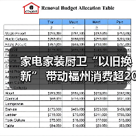 家电家装厨卫“以旧换新” 带动福州消费超20亿元