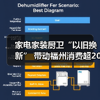 家电家装厨卫“以旧换新” 带动福州消费超20亿元（图4）