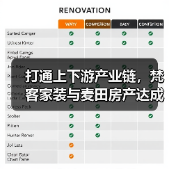 打通上下游产业链，梵客家装与麦田房产达成战略合作协议